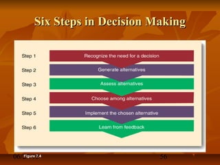 06/29/15 56
Six Steps in Decision MakingSix Steps in Decision Making
Figure 7.4
 