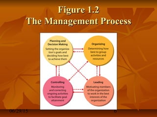 06/29/15 6
Figure 1.2Figure 1.2
The Management ProcessThe Management Process
 
