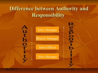 06/29/15 67
Difference between Authority andDifference between Authority and
ResponsibilityResponsibility
Sales Manager
Sales Manager
Sales Officer
Branch Manager
 