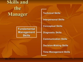 06/29/15 8
Skills andSkills and
thethe
ManagerManager
FundamentalFundamental
ManagementManagement
SkillsSkills
FundamentalFundamental
ManagementManagement
SkillsSkills
Technical SkillsTechnical Skills
Interpersonal SkillsInterpersonal Skills
Conceptual SkillsConceptual Skills
Diagnostic SkillsDiagnostic Skills
Communication SkillsCommunication Skills
Decision-Making SkillsDecision-Making Skills
Time-Management SkillsTime-Management Skills
 
