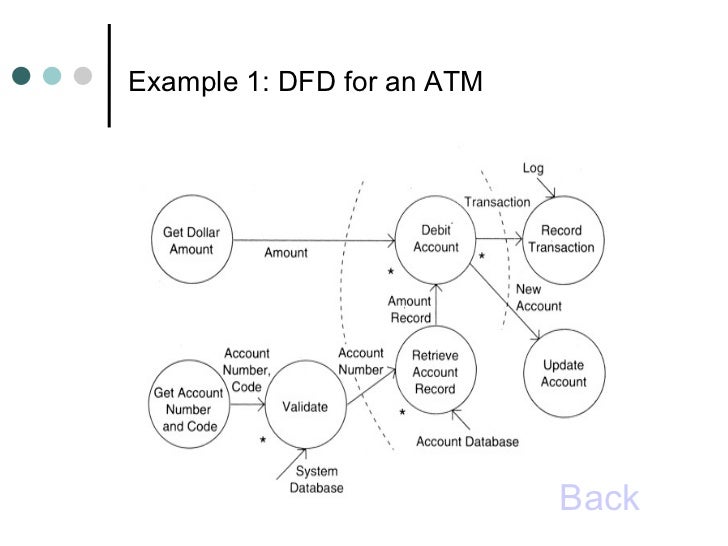 Function oriented design
