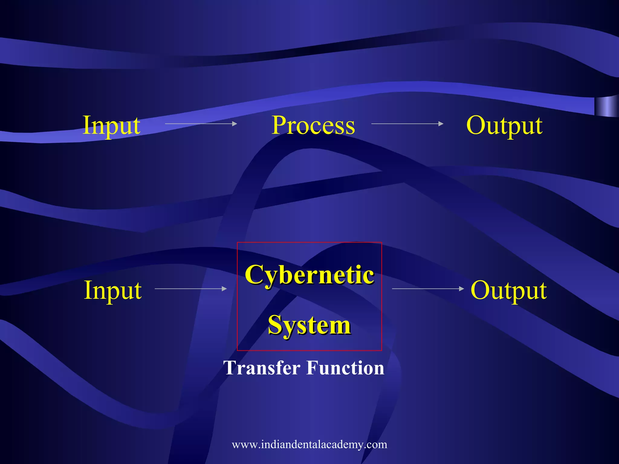Input

Input

Process

Cybernetic
System
Transfer Function

www.indiandentalacademy.com

Output

Output

 