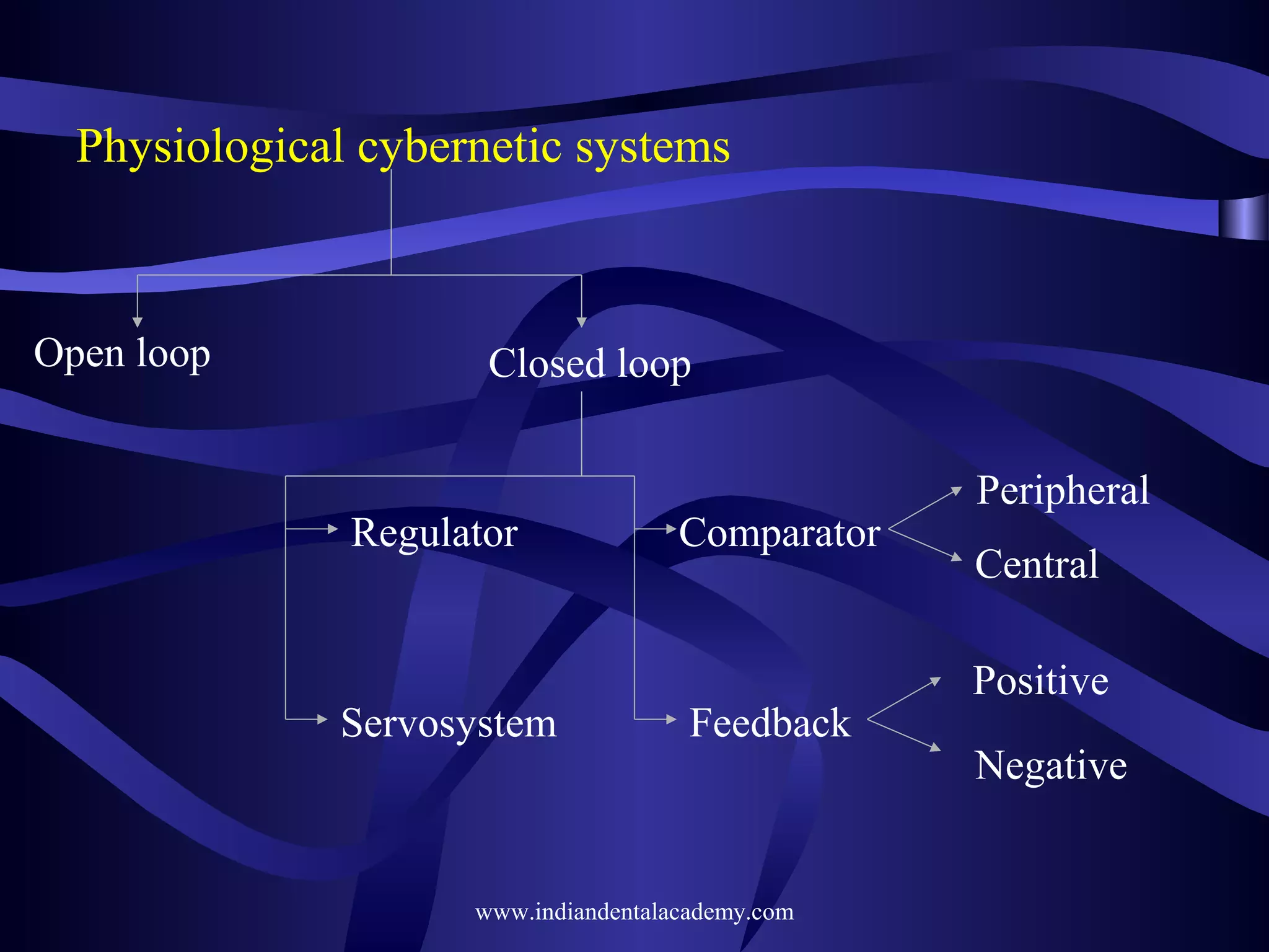 Physiological cybernetic systems

Open loop

Closed loop

Regulator

Servosystem

Comparator

Feedback

www.indiandentalacademy.com

Peripheral
Central
Positive
Negative

 
