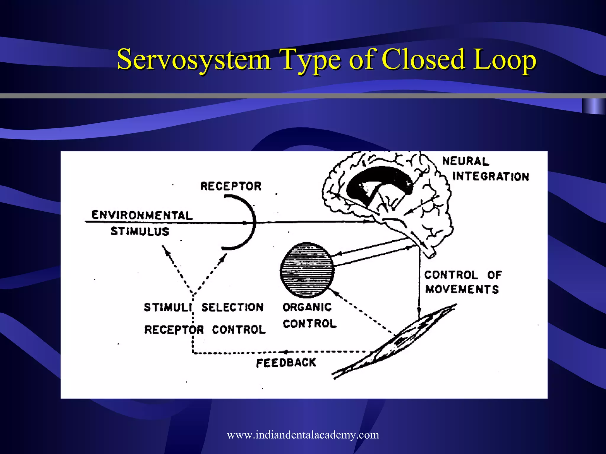 Servosystem Type of Closed Loop

www.indiandentalacademy.com

 