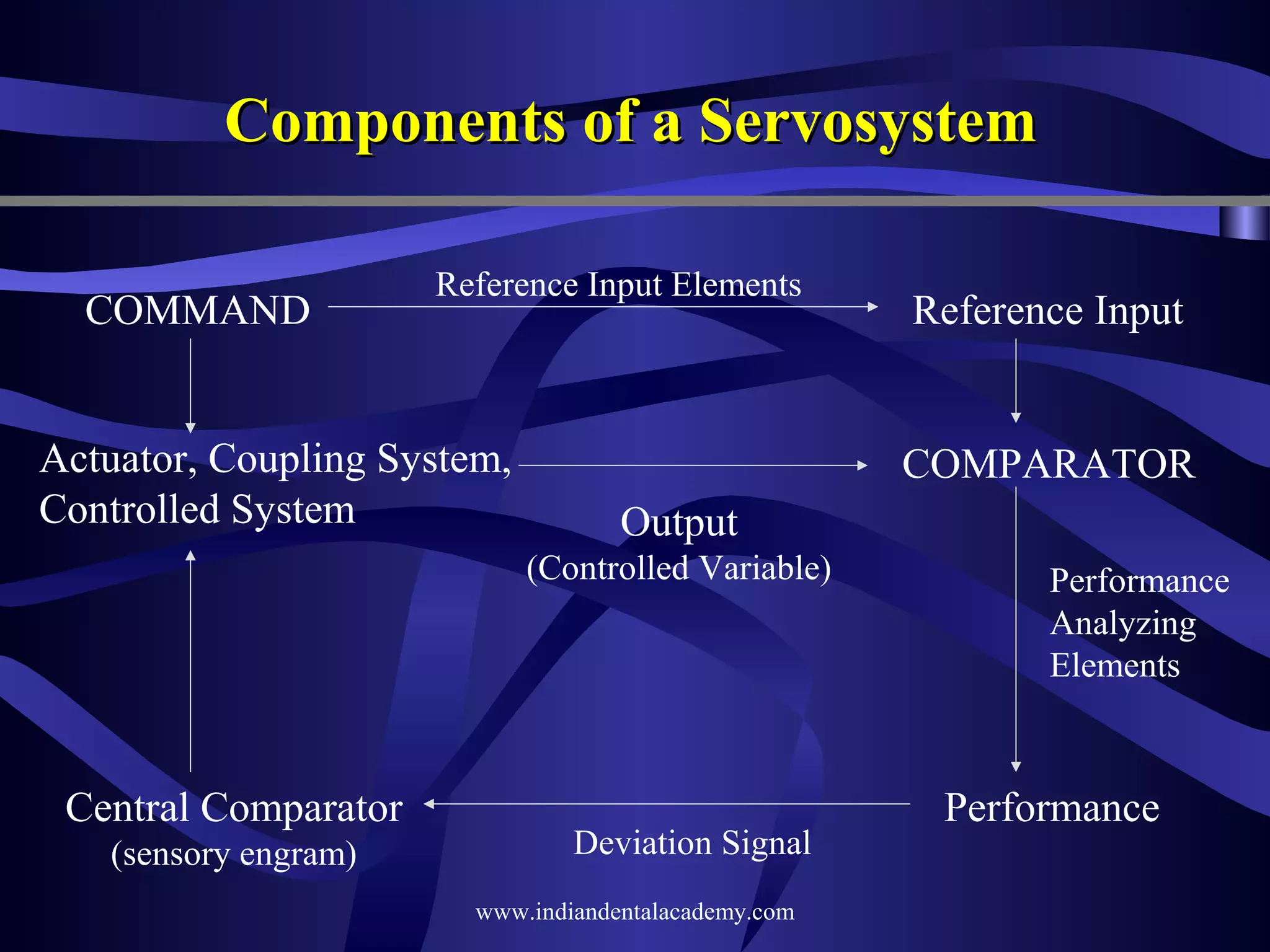 Components of a Servosystem
COMMAND

Reference Input Elements

Actuator, Coupling System,
Controlled System

COMPARATOR
Output
(Controlled Variable)

Central Comparator
(sensory engram)

Reference Input

Deviation Signal
www.indiandentalacademy.com

Performance
Analyzing
Elements

Performance

 