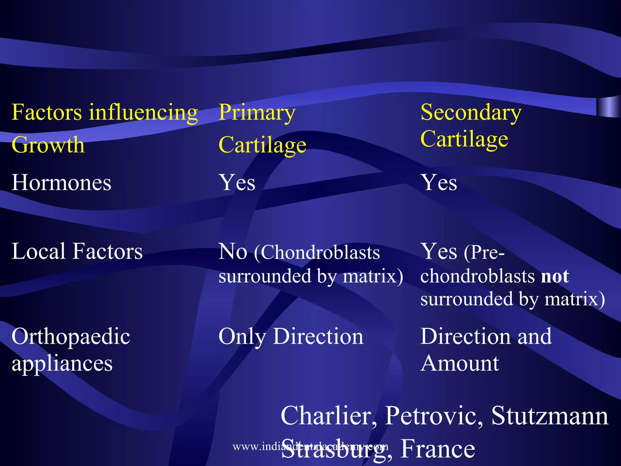 Factors influencing Primary
Growth
Cartilage

Secondary
Cartilage

Hormones

Yes

Yes

Local Factors

No (Chondroblasts

Yes (Pre­

Orthopaedic
appliances

Only Direction

Direction and
Amount

surrounded by matrix) chondroblasts not
surrounded by matrix)

Charlier, Petrovic, Stutzmann
www.indiandentalacademy.com
Strasburg, France

 