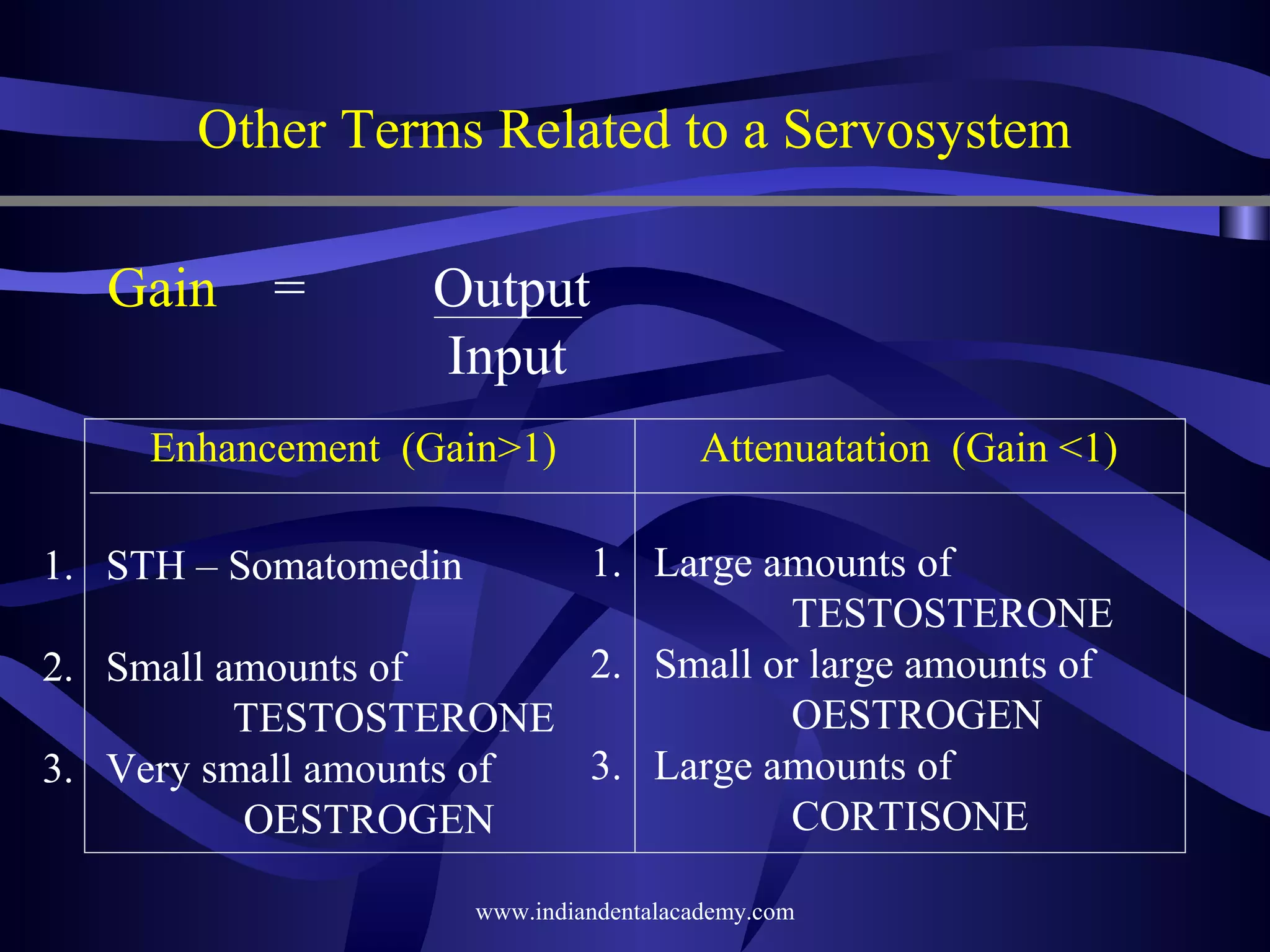 Other Terms Related to a Servosystem
Gain

=

Output
Input

Enhancement (Gain>1)

Attenuatation (Gain <1)

1. Large amounts of
TESTOSTERONE
2. Small or large amounts of
2. Small amounts of
OESTROGEN
TESTOSTERONE
3. Large amounts of
3. Very small amounts of
CORTISONE
OESTROGEN
1. STH – Somatomedin

www.indiandentalacademy.com

 