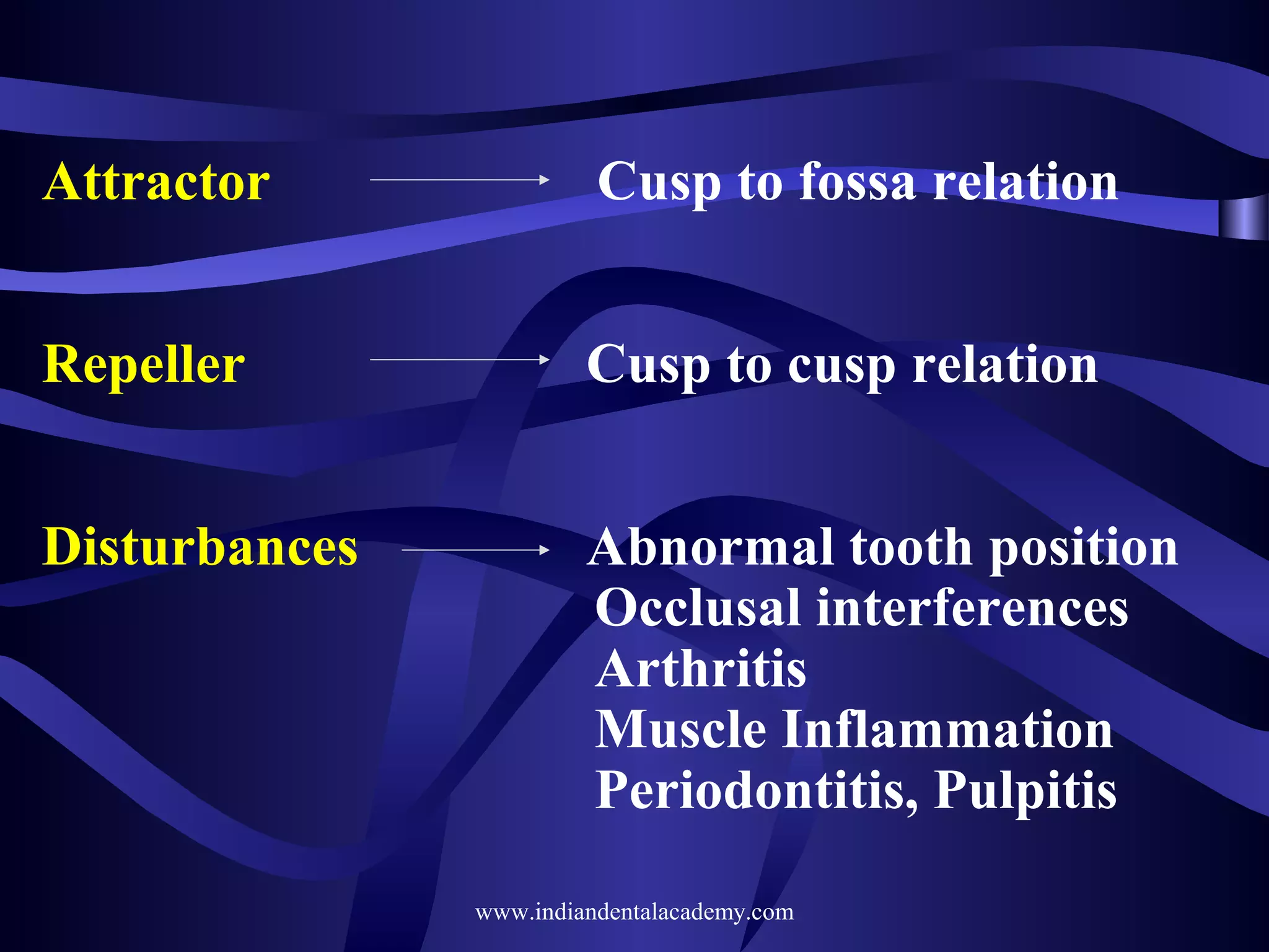 Attractor

Cusp to fossa relation

Repeller

Cusp to cusp relation

Disturbances

Abnormal tooth position
Occlusal interferences
Arthritis
Muscle Inflammation
Periodontitis, Pulpitis
www.indiandentalacademy.com

 