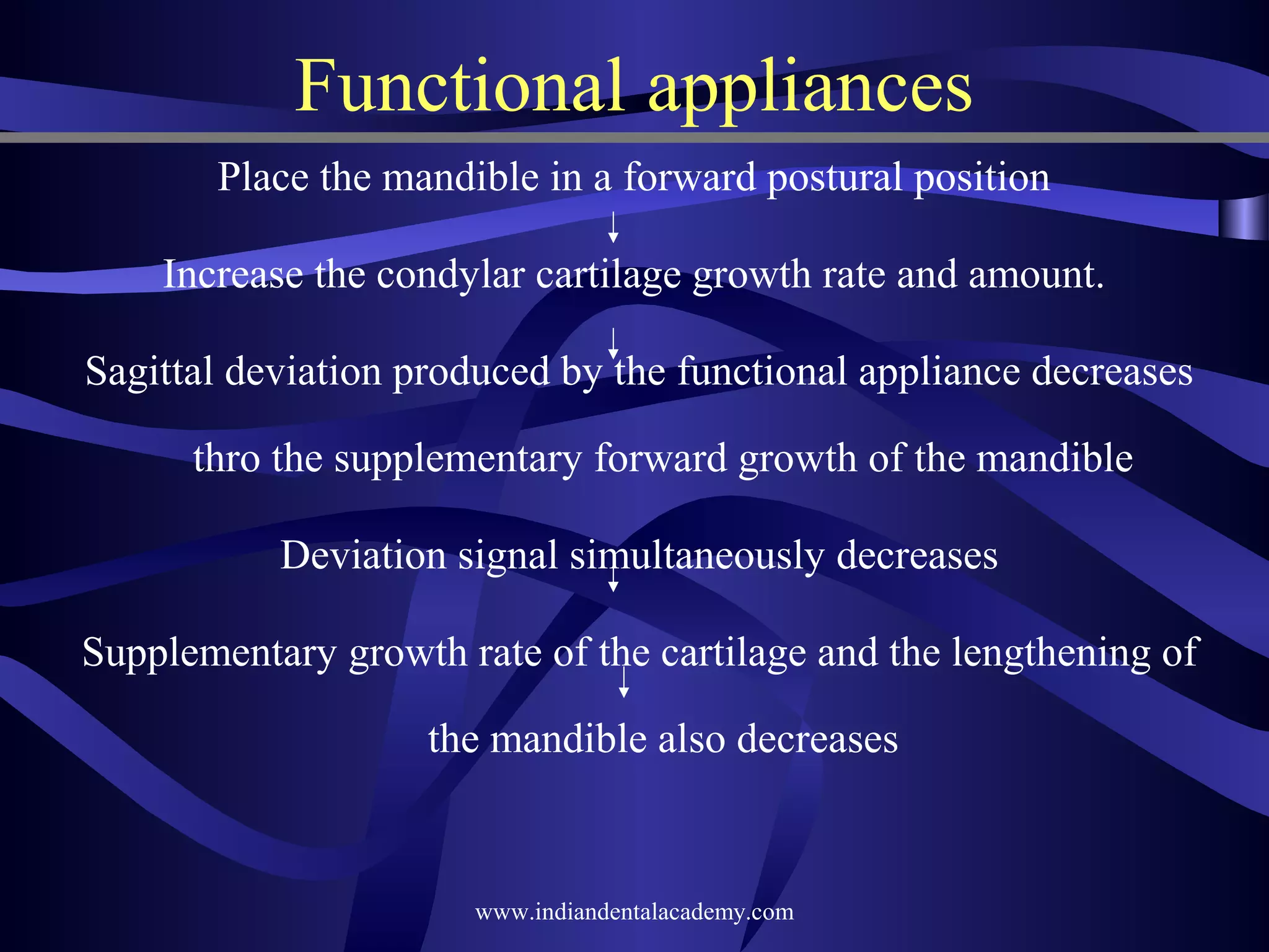 Functional appliances
Place the mandible in a forward postural position
Increase the condylar cartilage growth rate and amount.
Sagittal deviation produced by the functional appliance decreases
thro the supplementary forward growth of the mandible
Deviation signal simultaneously decreases
Supplementary growth rate of the cartilage and the lengthening of
the mandible also decreases

www.indiandentalacademy.com

 