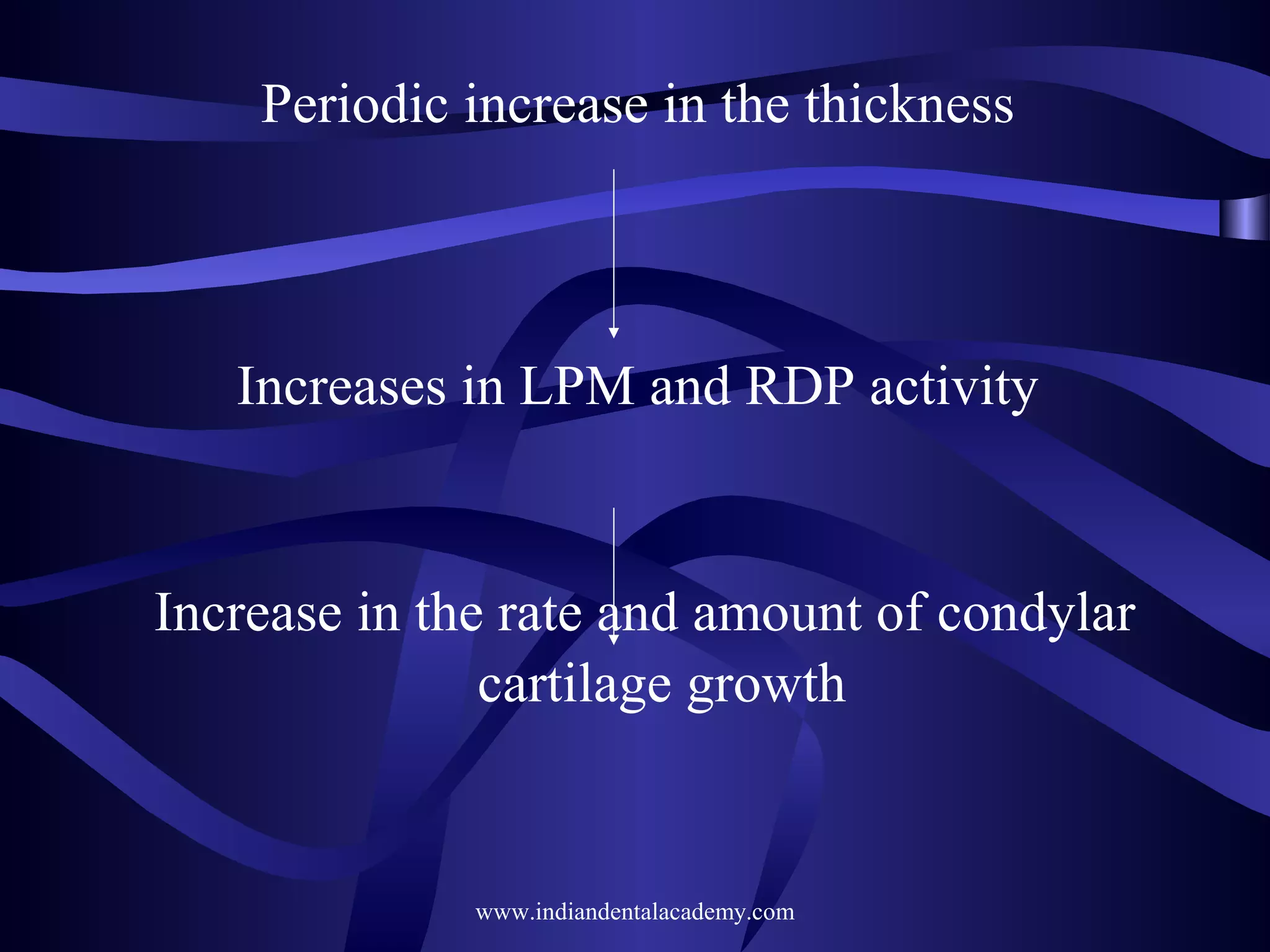 Periodic increase in the thickness

Increases in LPM and RDP activity

Increase in the rate and amount of condylar
cartilage growth

www.indiandentalacademy.com

 