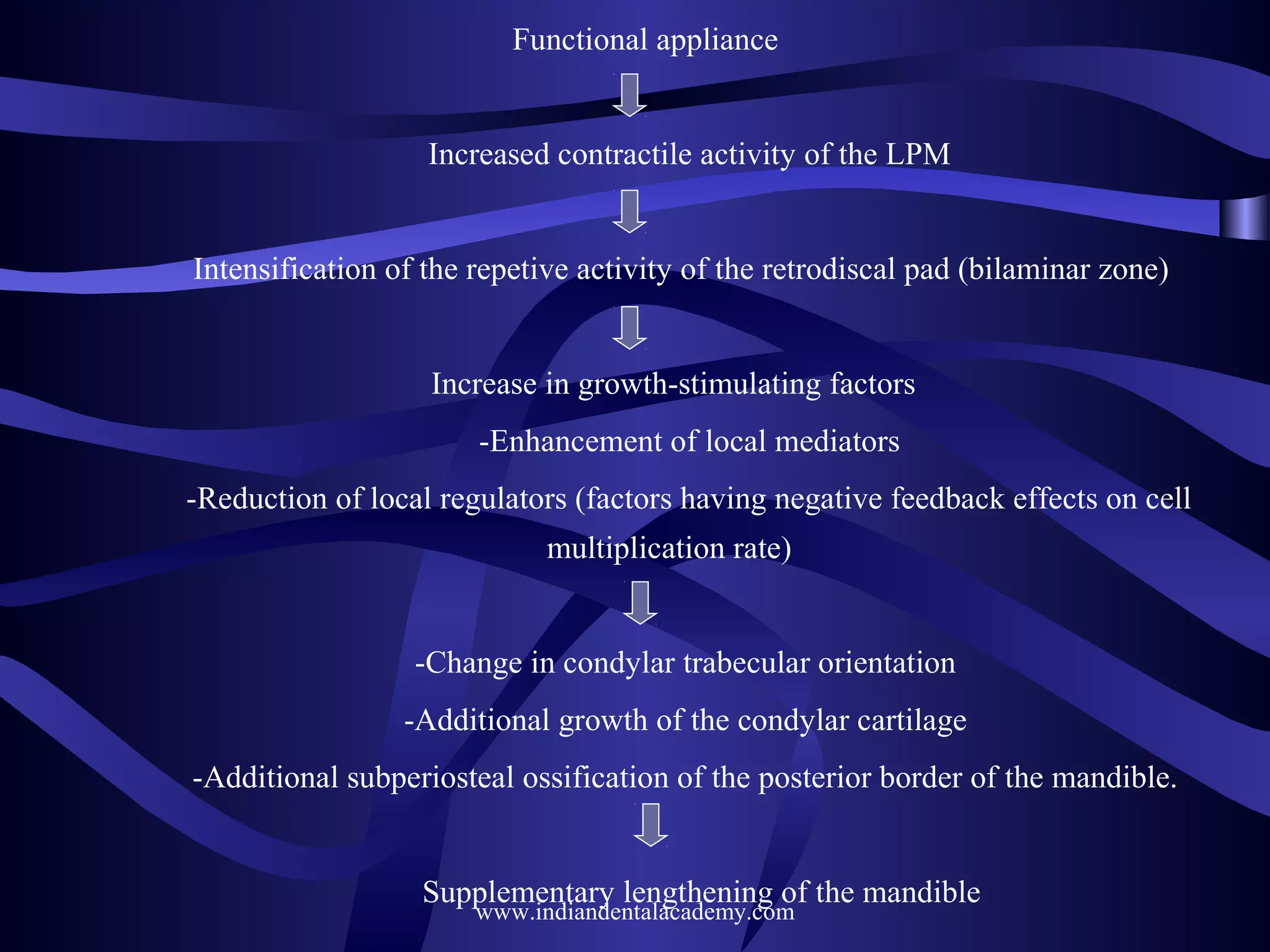 Functional appliance

Increased contractile activity of the LPM

Intensification of the repetive activity of the retrodiscal pad (bilaminar zone)

Increase in growth-stimulating factors
-Enhancement of local mediators
-Reduction of local regulators (factors having negative feedback effects on cell
multiplication rate)

-Change in condylar trabecular orientation
-Additional growth of the condylar cartilage
-Additional subperiosteal ossification of the posterior border of the mandible.

Supplementary lengthening of the mandible
www.indiandentalacademy.com

 
