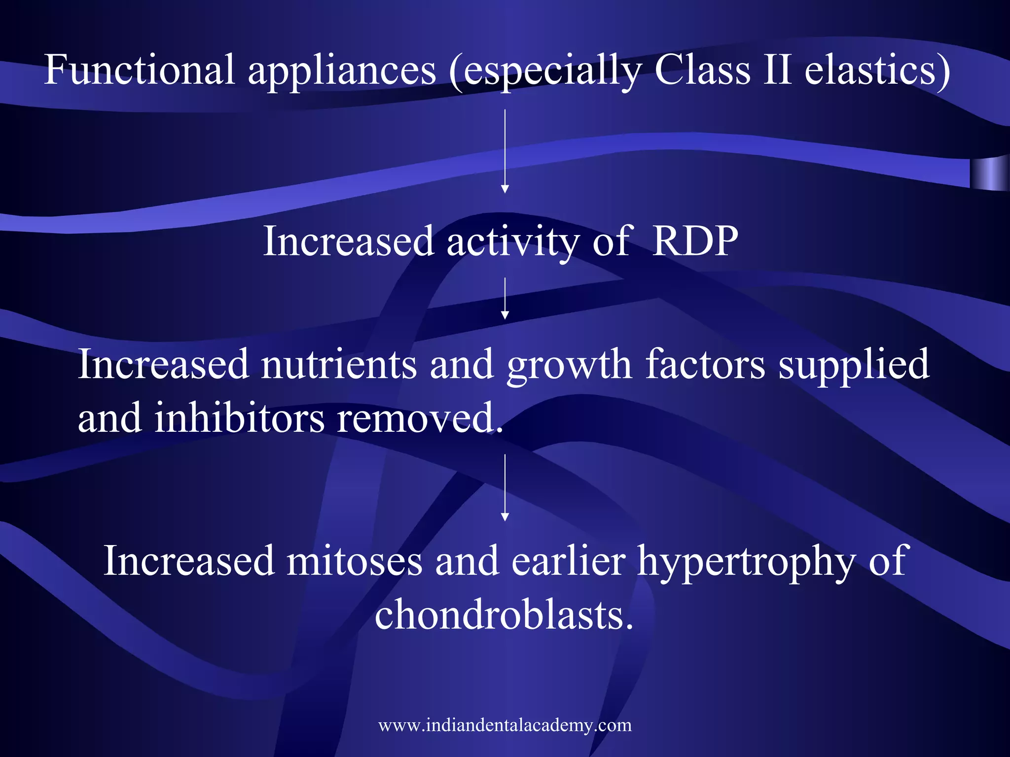 Functional appliances (especially Class II elastics)

Increased activity of RDP
Increased nutrients and growth factors supplied
and inhibitors removed.
Increased mitoses and earlier hypertrophy of
chondroblasts.
www.indiandentalacademy.com

 