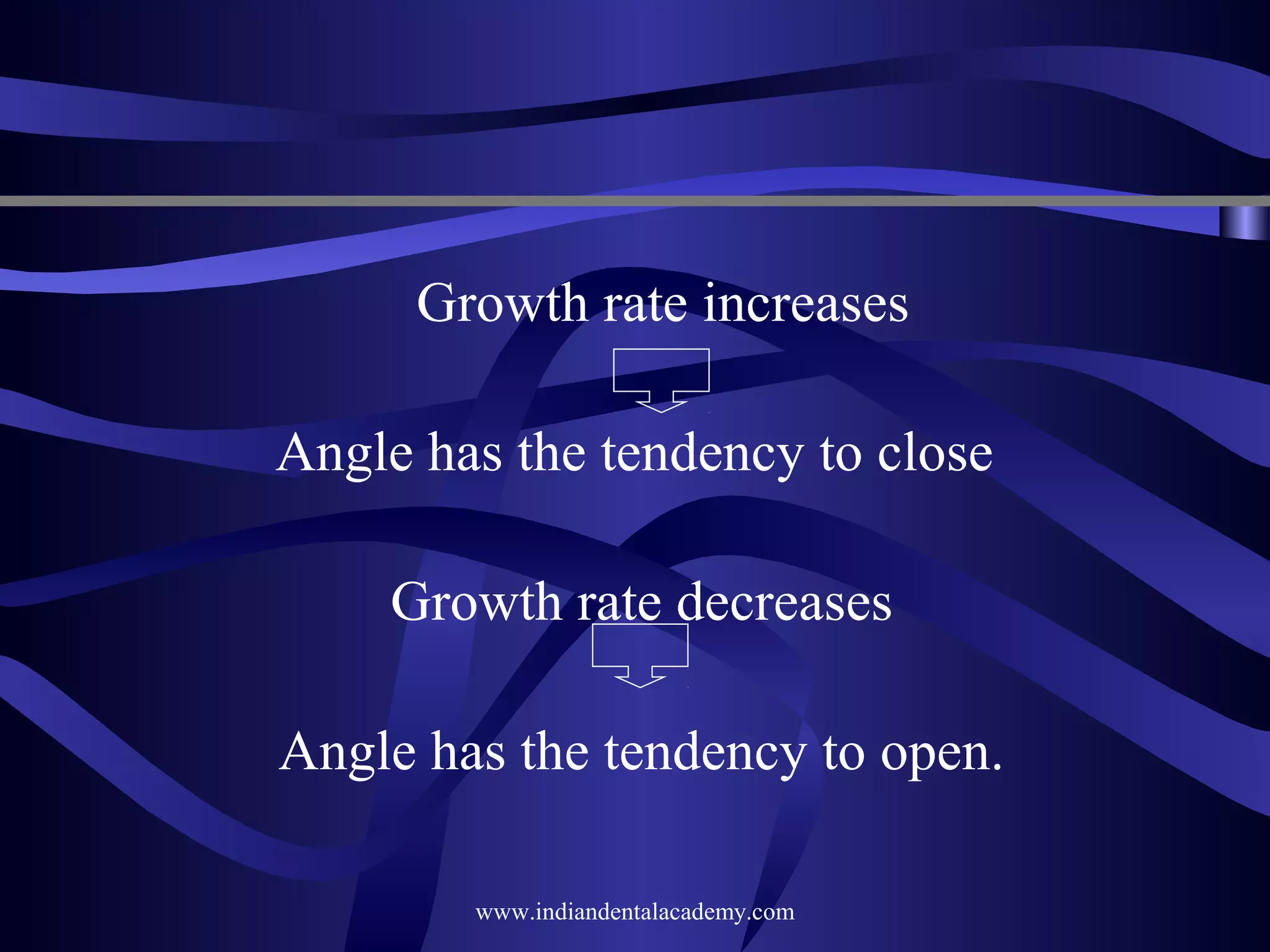 Growth rate increases
Angle has the tendency to close
Growth rate decreases
Angle has the tendency to open.
www.indiandentalacademy.com

 