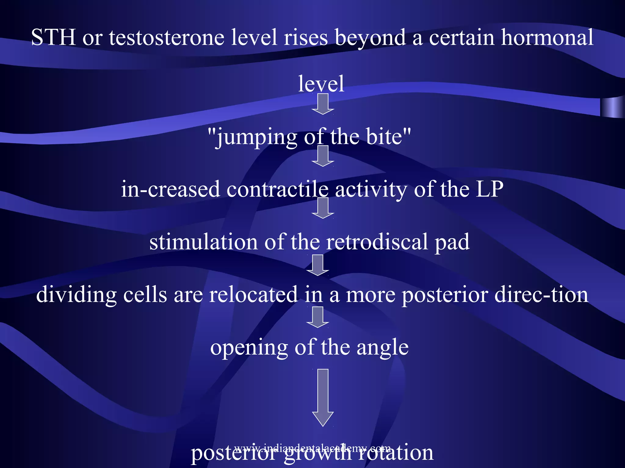 STH or testosterone level rises beyond a certain hormonal
level
"jumping of the bite"
in-creased contractile activity of the LP
stimulation of the retrodiscal pad
dividing cells are relocated in a more posterior direc-tion
opening of the angle

www.indiandentalacademy.com
posterior growth rotation

 