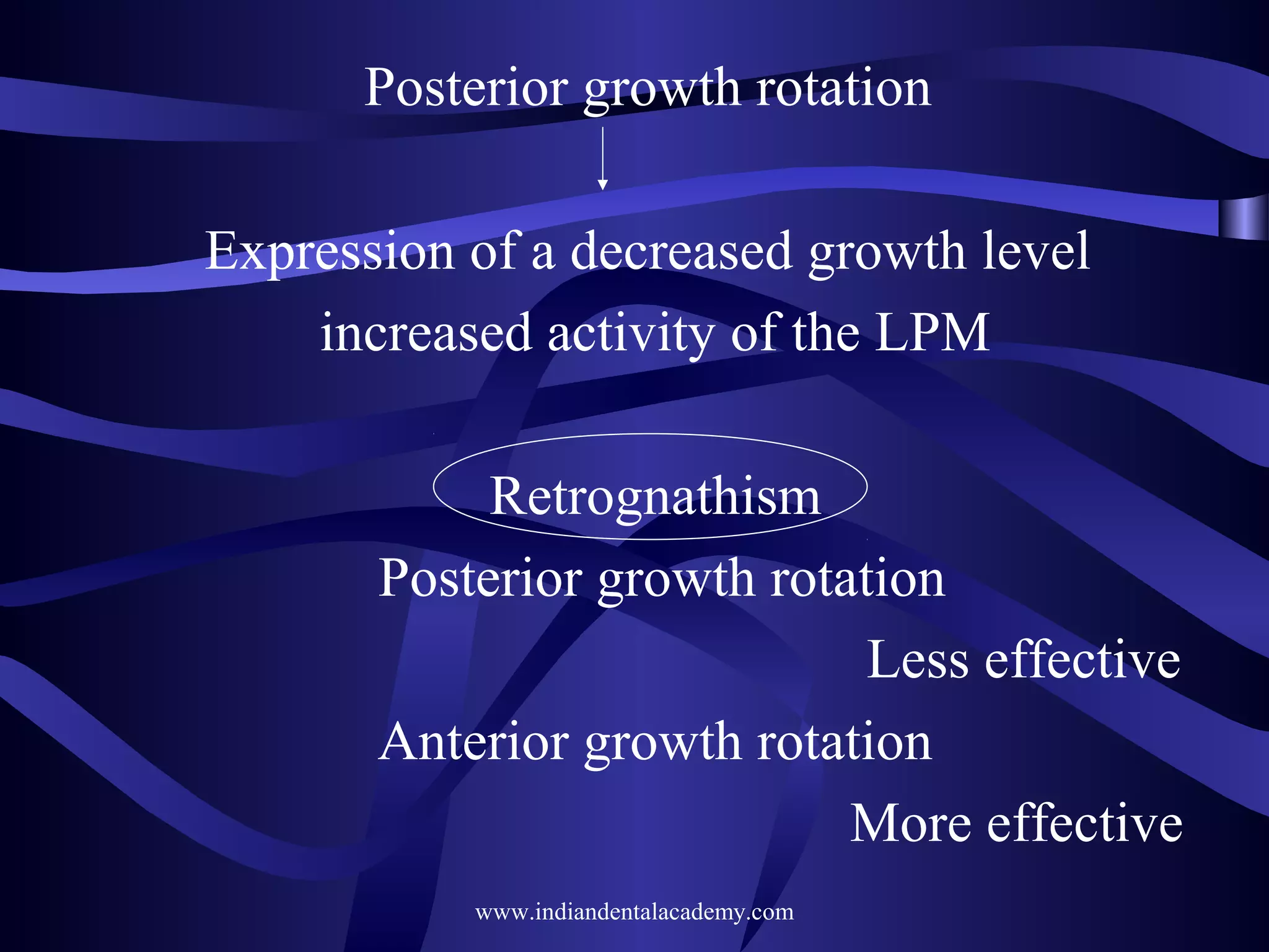 Posterior growth rotation
Expression of a decreased growth level
increased activity of the LPM
Retrognathism
Posterior growth rotation
Less effective
Anterior growth rotation
More effective
www.indiandentalacademy.com

 