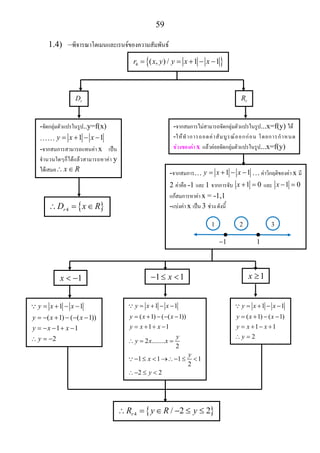 59
1.4) –พิจารณาโดเมนและเรนจของความสัมพันธ
-จัดกลุมตัวแปรในรูป..y=f(x)
…… 1 1y x x= + − −
-จากสมการสามารถแทนคา x เปน
จํานวนใดๆก็ไดแลวสามารถหาคา y
ไดเสมอ x R∴ ∈
{ }4 ( , ) / 1 1r x y y x x= = + − −
rD rR
-จากสมการไมสามารถจัดกลุมตัวแปรในรูป...x=f(y) ได
-ใหทําการถอดคาสัมบูรณออกกอน โดยการกําหนด
ชวงของคา x แลวคอยจัดกลุมตัวแปรในรูป...x=f(y)
{ }4rD x R∴ = ∈
-จากสมการ… 1 1y x x= + − − … คาวิกฤติของคา x มี
2 คาคือ -1 และ 1 จากการจับ 1 0x + = และ 1 0x − =
แกสมการหาคา x = -1,1
-แบงคา x เปน 3 ชวง ดังนี้
• •
1−
1 2 3
1x < − 1 1x− ≤ < 1x ≥
1 1
( 1) ( ( 1))
1 1
2
y x x
y x x
y x x
y
= + − −
= − + − − −
= − − + −
∴ = −
∵ 1 1
( 1) ( ( 1))
1 1
2 ........
2
1 1 1 1
2
2 2
y x x
y x x
y x x
y
y x x
y
x
y
= + − −
= + − − −
= + + −
∴ = =
− ≤ < →∴− ≤ <
∴− ≤ <
∵
∵
1
1 1
( 1) ( 1)
1 1
2
y x x
y x x
y x x
y
= + − −
= + − −
= + − +
∴ =
∵
{ }4 / 2 2rR y R y∴ = ∈ − ≤ ≤
 