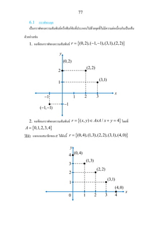 77
6.1 กราฟของจุด
เปนกราฟของความสัมพันธหรือฟงกชันที่ประกอบไปดวยจุดที่ไมมีความตอเนื่องกันเปนเสน
ตัวอยางเชน
1. จงเขียนกราฟของความสัมพันธ { }(0,2),( 1, 1),(3,1),(2,2)r = − −
2. จงเขียนกราฟของความสัมพันธ { }( , ) / 4r x y AxA x y= ∈ + = โดยที่
{ }0,1,2,3,4A =
วิธีทํา แจกแจงสมาชิกของ r ไดดังนี้ { }(0,4),(1,3),(2,2),(3,1),(4,0)r =
1 2 31−
1−
1
2 •
•
•
•
(2,2)
(3,1)
( 1, 1)− −
(0,2)
y
x
y
x
1 2 3 4
1
2
3
4
0
•
•
•
•
•
(0,4)
(1,3)
(2,2)
(3,1)
(4,0)
 