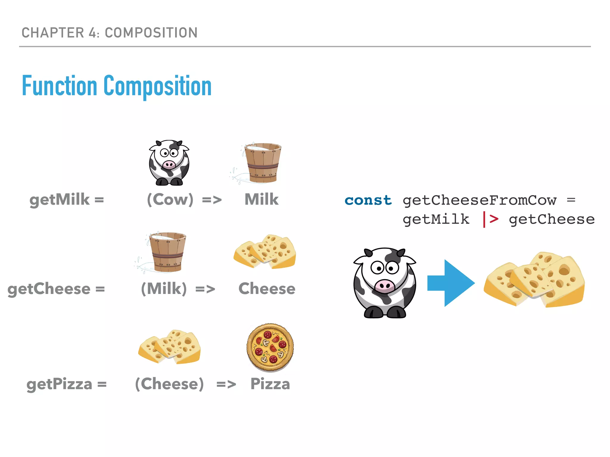 CHAPTER 4: COMPOSITION
Function Composition
(Cow) =>getMilk = Milk
(Milk) =>getCheese = Cheese
(Cheese) =>getPizza = Pizza
const getCheeseFromCow =
getMilk |> getCheese
 