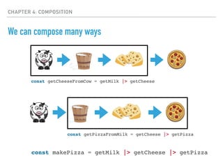 CHAPTER 4: COMPOSITION
We can compose many ways
const getCheeseFromCow = getMilk |> getCheese
const getPizzaFromMilk = getCheese |> getPizza
const makePizza = getMilk |> getCheese |> getPizza
 