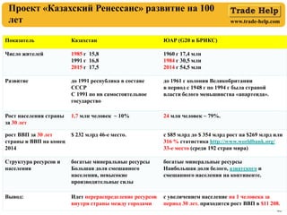 www.trade-help.com
4040
Проект «Казахский Ренессанс» развитие на 100
лет
Показатель Казахстан ЮАР (G20 и БРИКС)
Число жите...