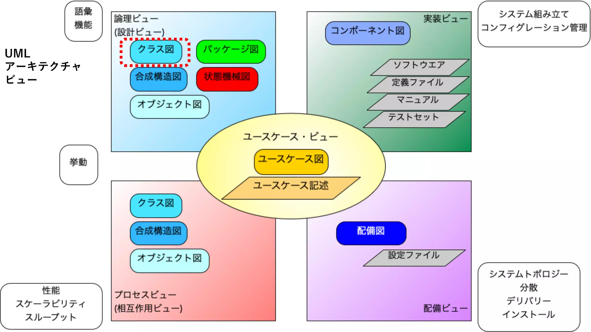 UML
アーキテクチャ
ビュー
 