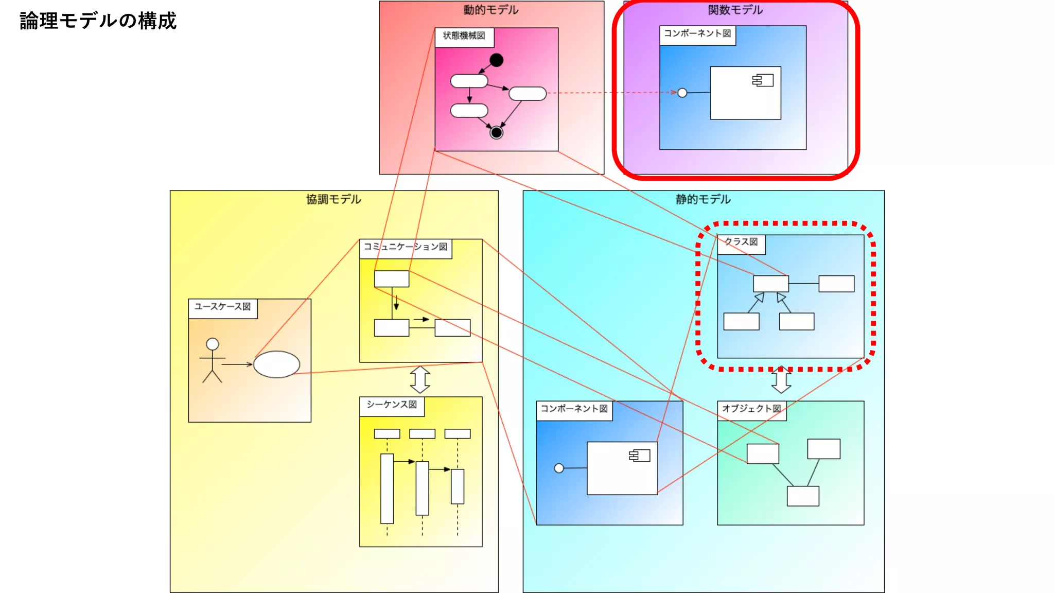 論理モデルの構成
 