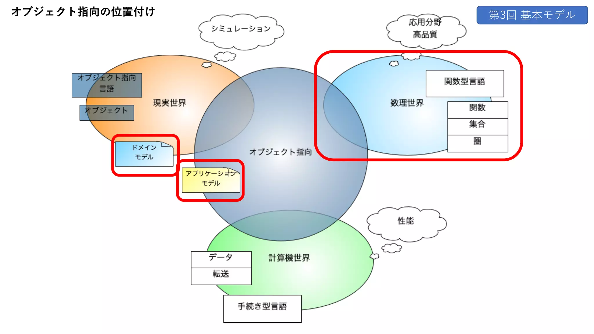 オブジェクト指向の位置付け 第3回 基本モデル
 