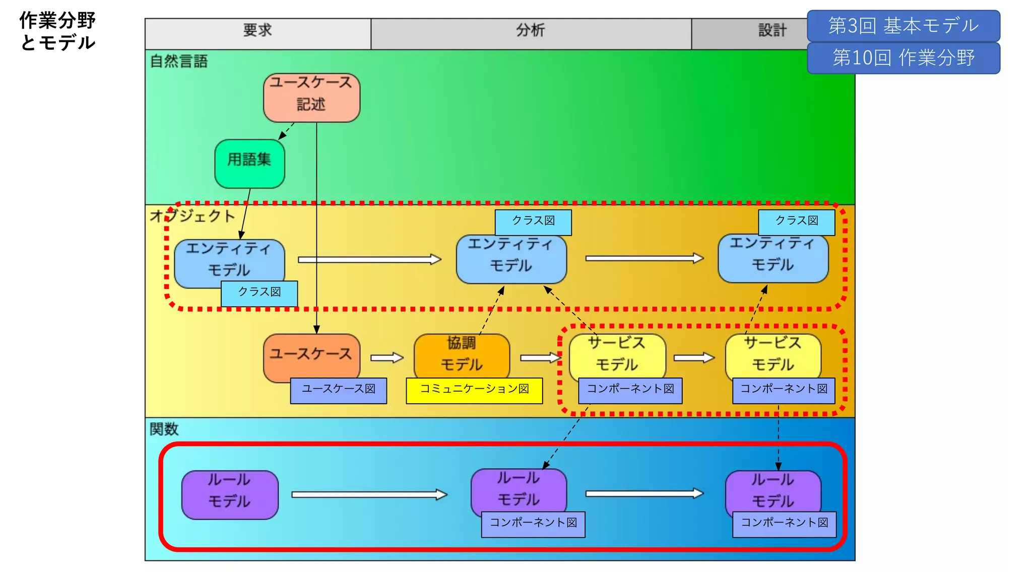 クラス図
クラス図 クラス図
コンポーネント図
コンポーネント図
ユースケース図 コミュニケーション図
コンポーネント図 コンポーネント図
第10回 作業分野
第3回 基本モデル
作業分野
とモデル
 
