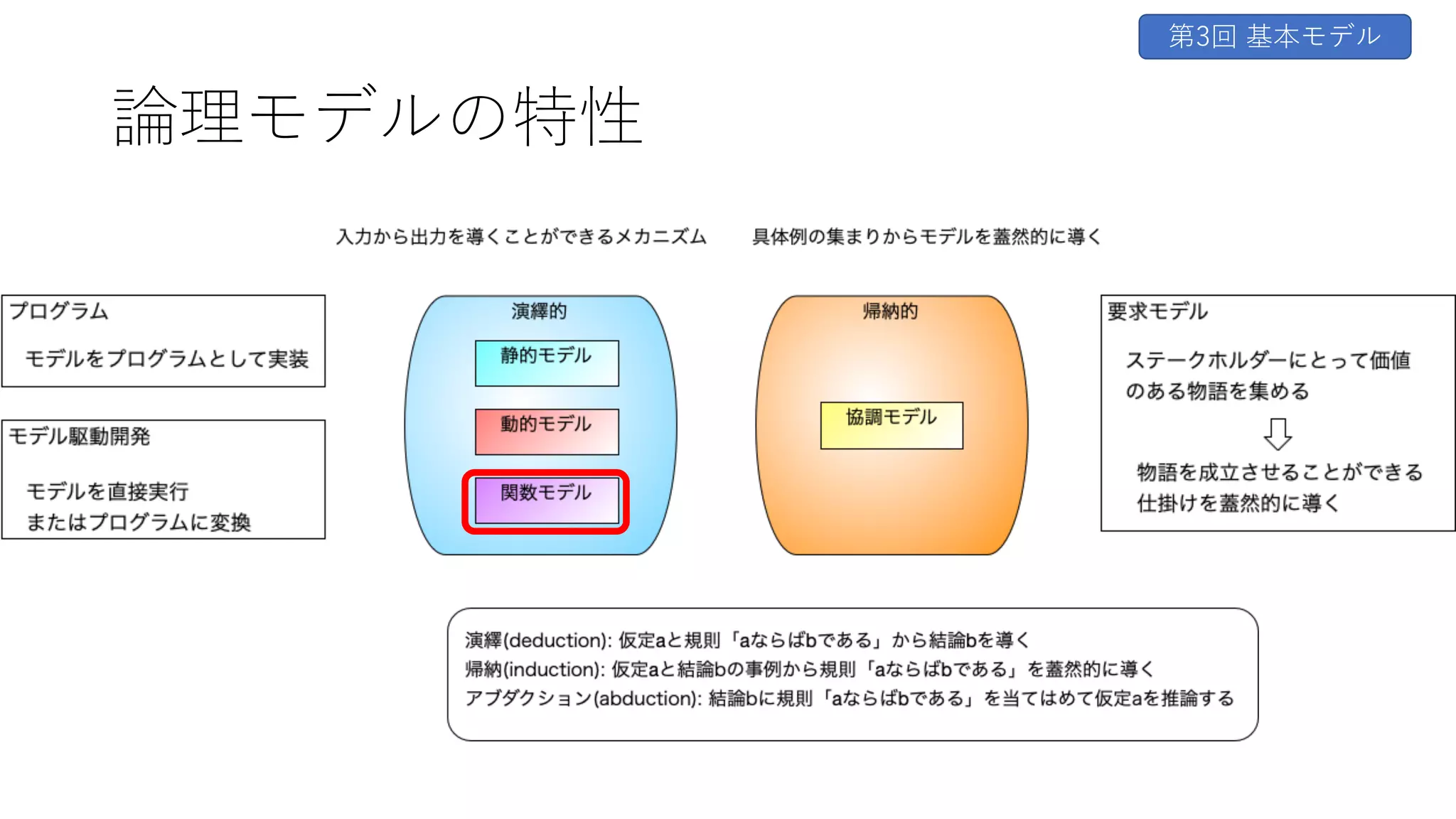論理モデルの特性
第3回 基本モデル
 