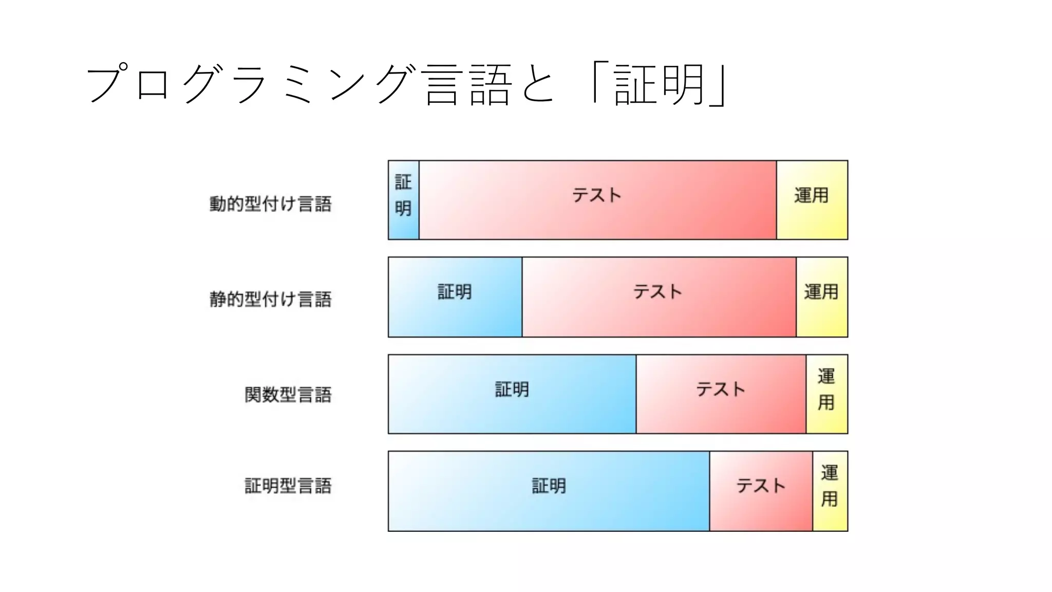 プログラミング⾔語と「証明」
 