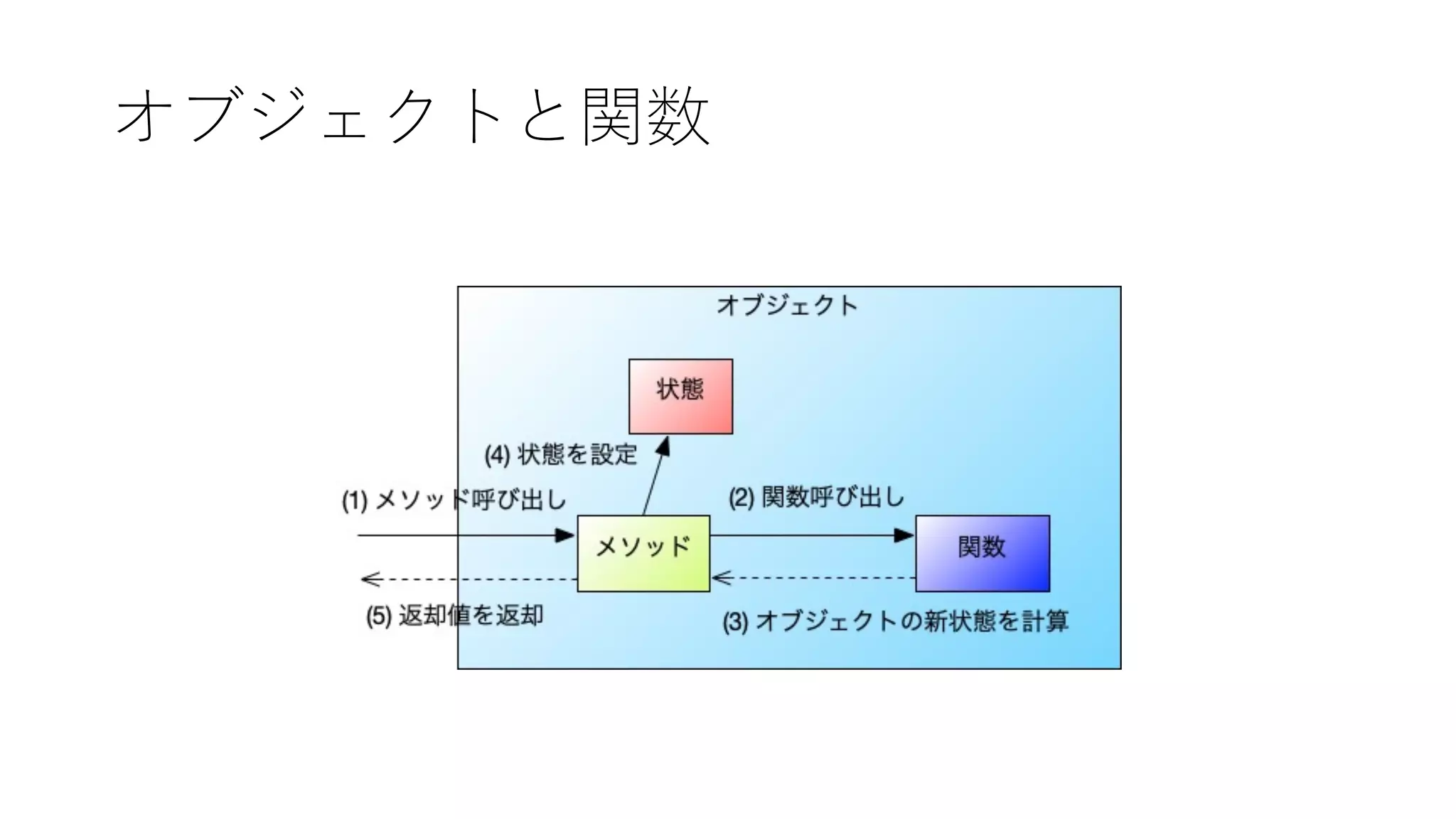 オブジェクトと関数
 