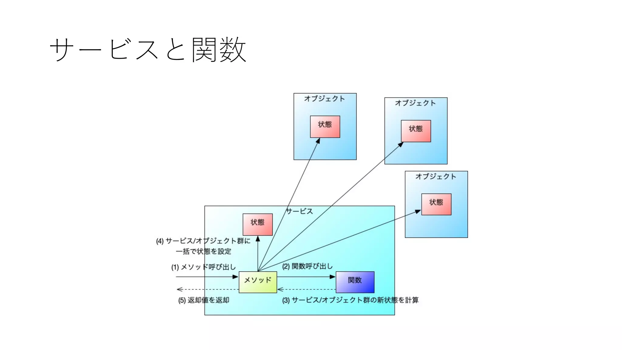 サービスと関数
 