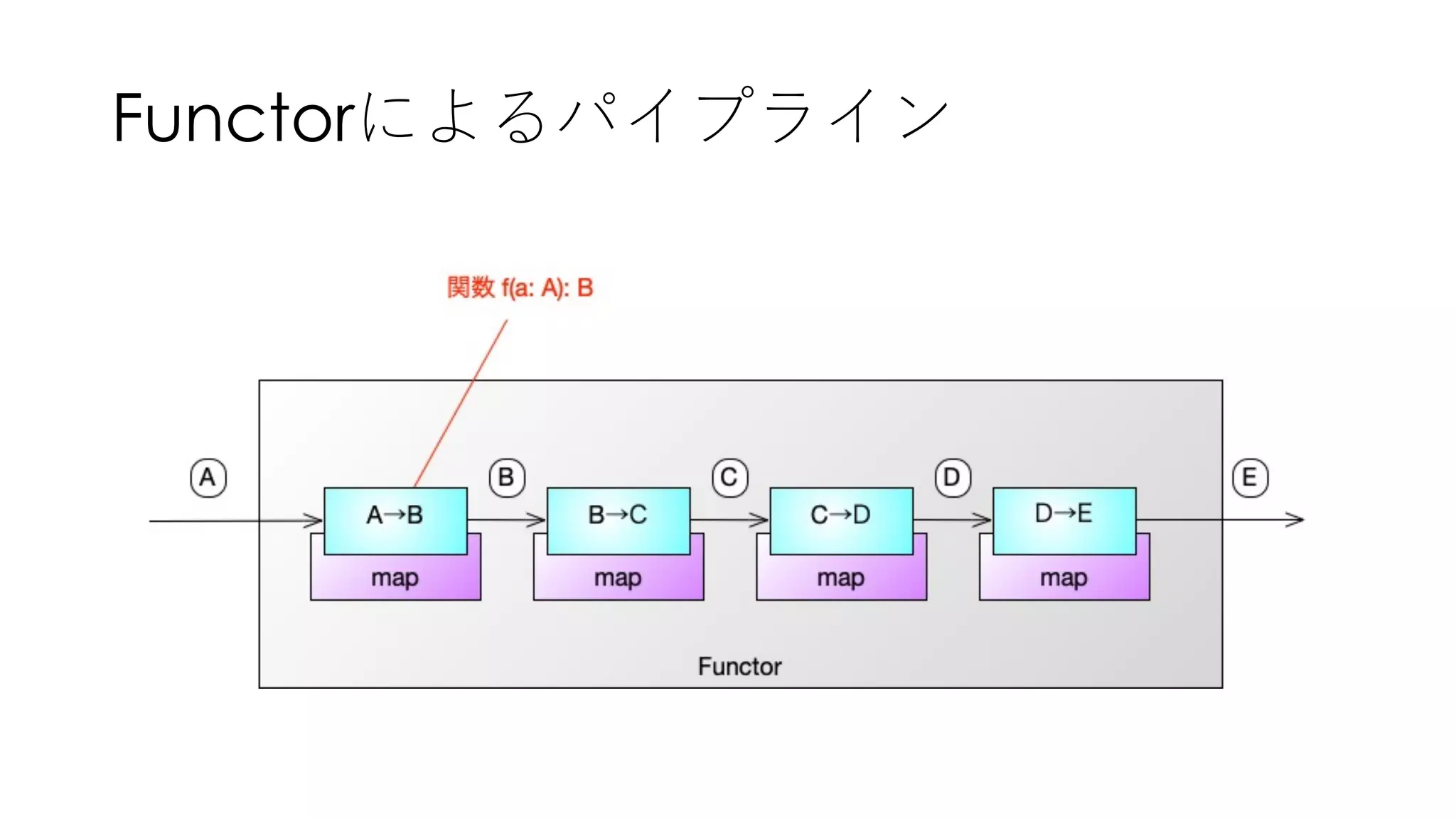 Functorによるパイプライン
 