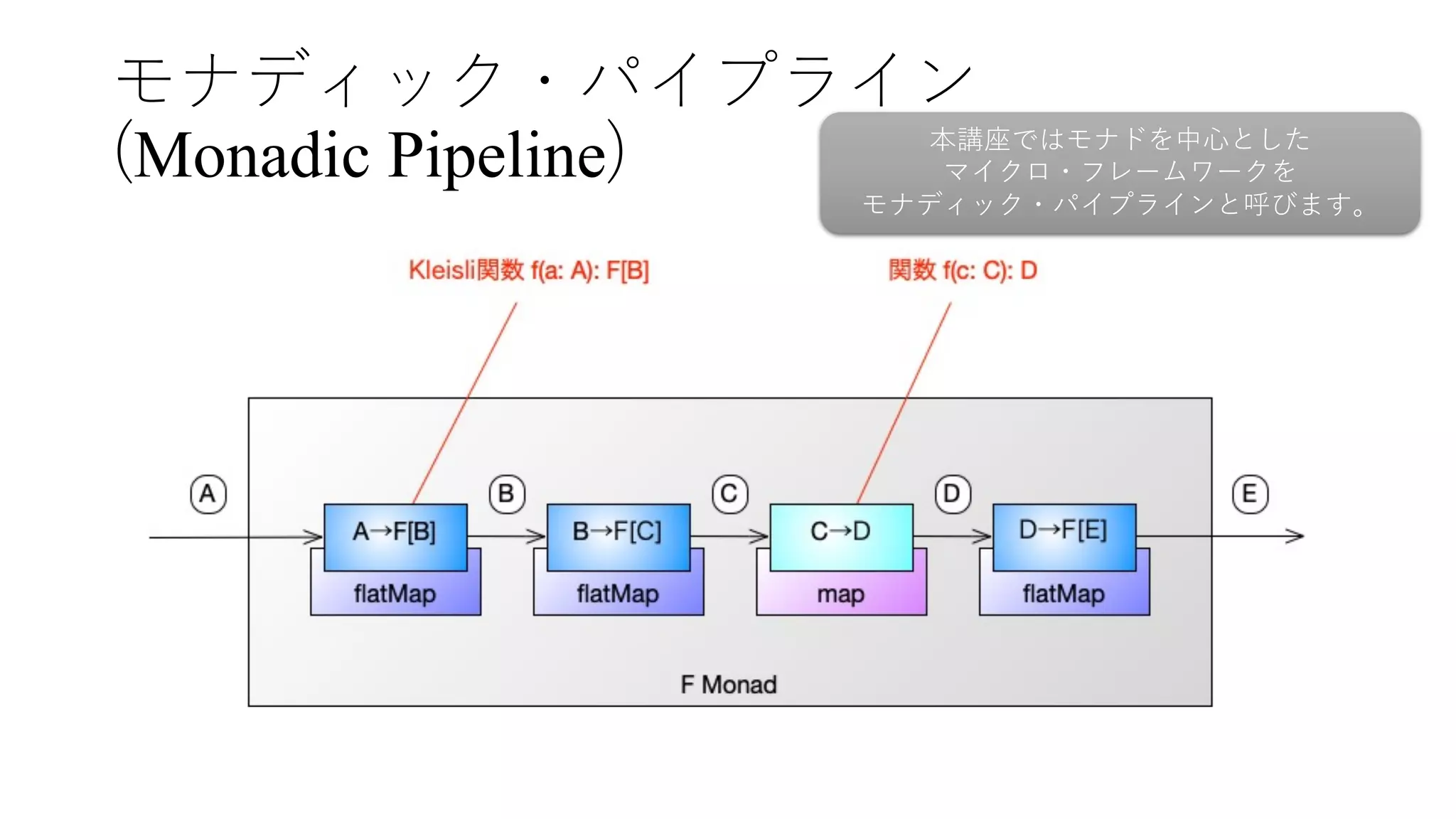 モナディック・パイプライン
(Monadic Pipeline) 本講座ではモナドを中⼼とした
マイクロ・フレームワークを
モナディック・パイプラインと呼びます。
 