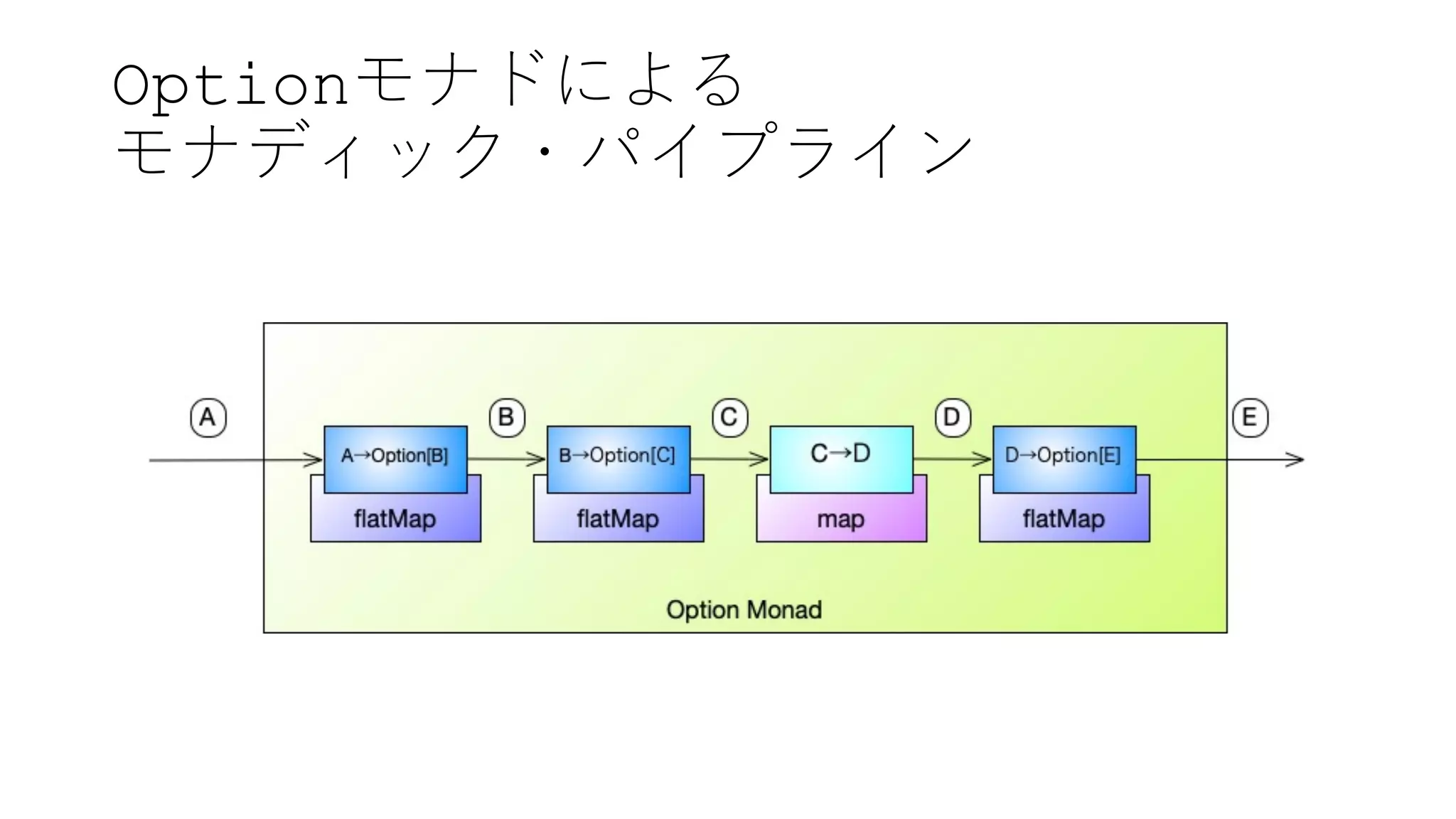 Optionモナドによる
モナディック・パイプライン
 