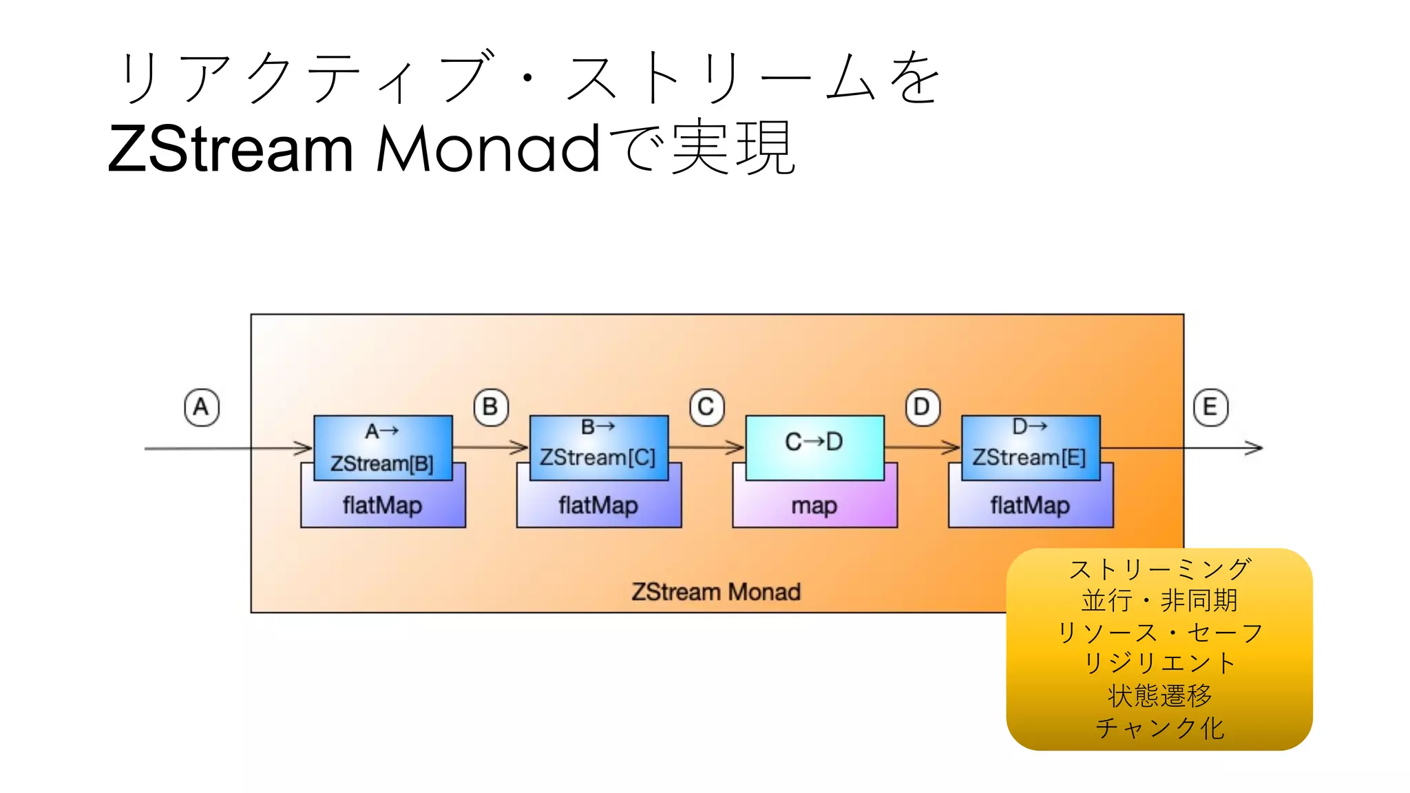 リアクティブ・ストリームを
ZStream Monadで実現
ストリーミング
並⾏・⾮同期
リソース・セーフ
リジリエント
状態遷移
チャンク化
 