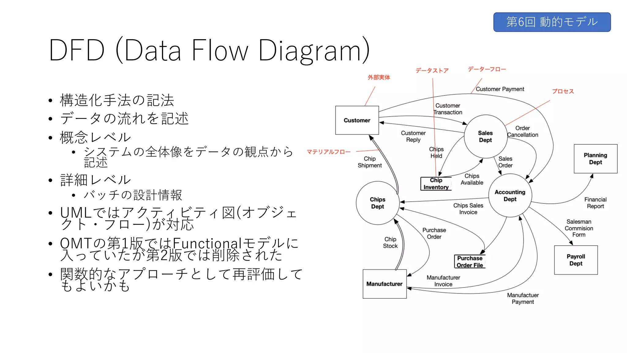 DFD (Data Flow Diagram)
• 構造化⼿法の記法
• データの流れを記述
• 概念レベル
• システムの全体像をデータの観点から
記述
• 詳細レベル
• バッチの設計情報
• UMLではアクティビティ図(オブジェ
クト・フロー)が対応
• OMTの第1版ではFunctionalモデルに
⼊っていたが第2版では削除された
• 関数的なアプローチとして再評価して
もよいかも
第6回 動的モデル
 