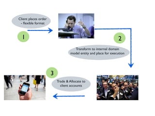 Client places order
- ﬂexible format
Transform to internal domain
model entity and place for execution
Trade & Allocate to
client accounts
1 2
3
 