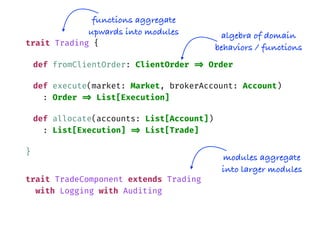 def fromClientOrder: ClientOrder => Order
def execute(market: Market, brokerAccount: Account)
: Order => List[Execution]
def allocate(accounts: List[Account])
: List[Execution] => List[Trade]
trait Trading {
}
trait TradeComponent extends Trading
with Logging with Auditing
algebra of domain
behaviors / functions
functions aggregate
upwards into modules
modules aggregate
into larger modules
 