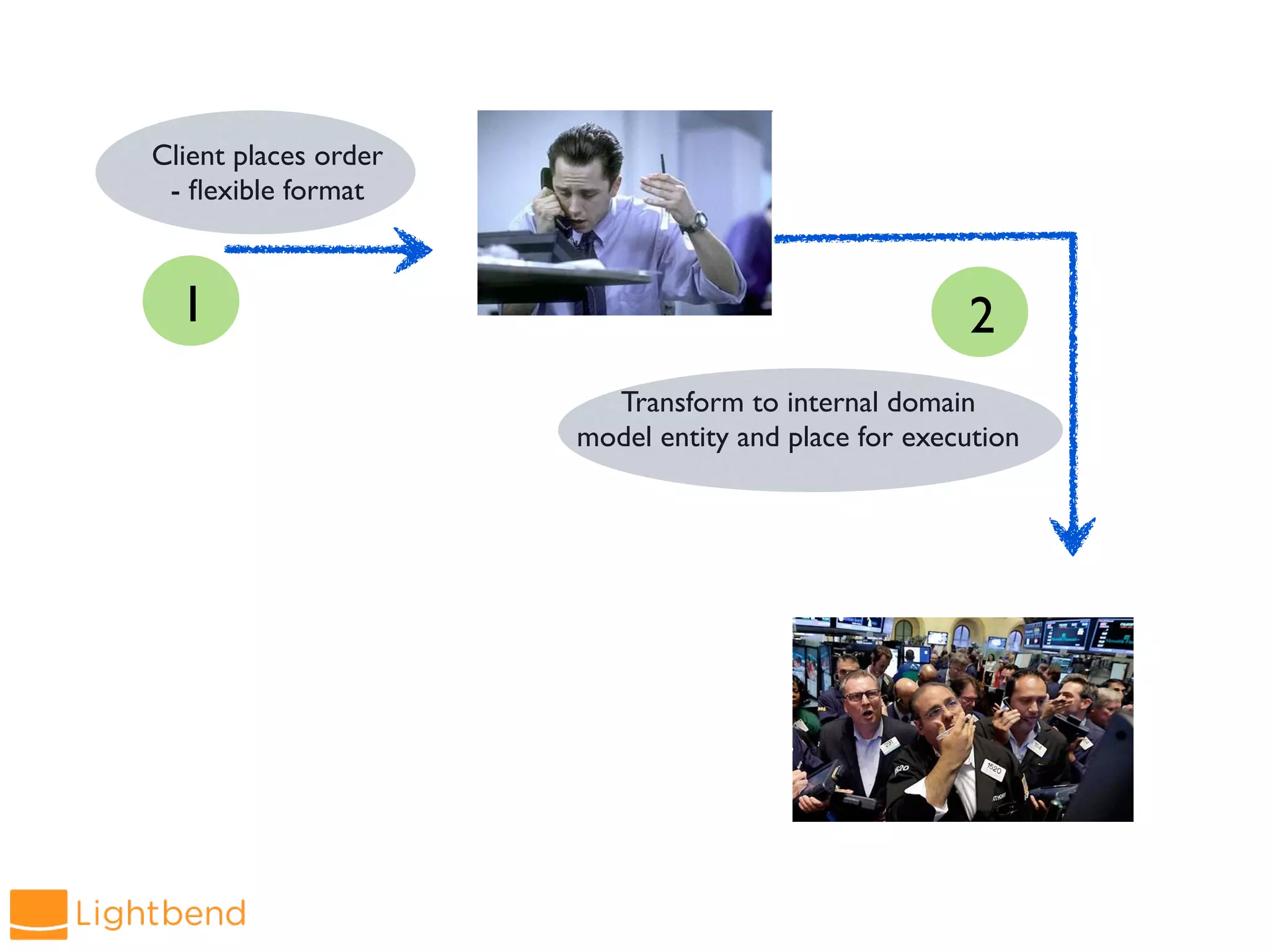 Client places order
- flexible format
Transform to internal domain
model entity and place for execution
1 2
 