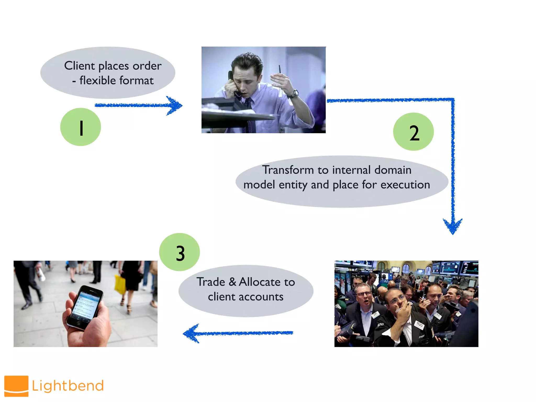 Client places order
- flexible format
Transform to internal domain
model entity and place for execution
Trade & Allocate to
client accounts
1 2
3
 