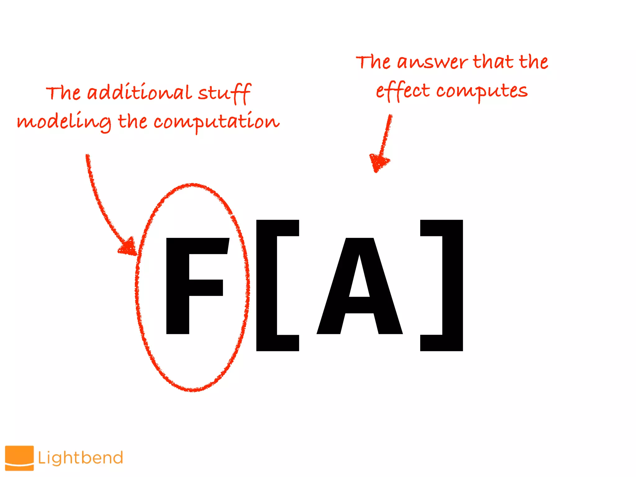 F[A]
The answer that the
effect computes
The additional stuff
modeling the computation
 