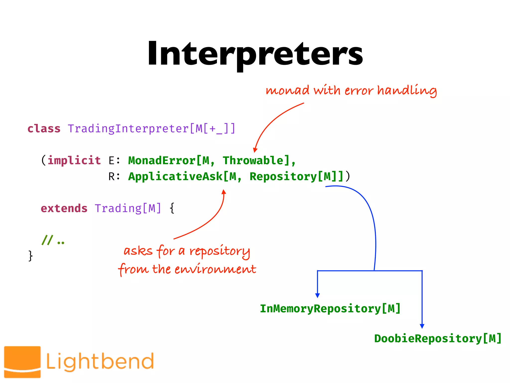 Interpreters
class TradingInterpreter[M[+_]]
(implicit E: MonadError[M, Throwable],
R: ApplicativeAsk[M, Repository[M]])
extends Trading[M] {
!//!..
}
monad with error handling
asks for a repository
from the environment
InMemoryRepository[M]
DoobieRepository[M]
 