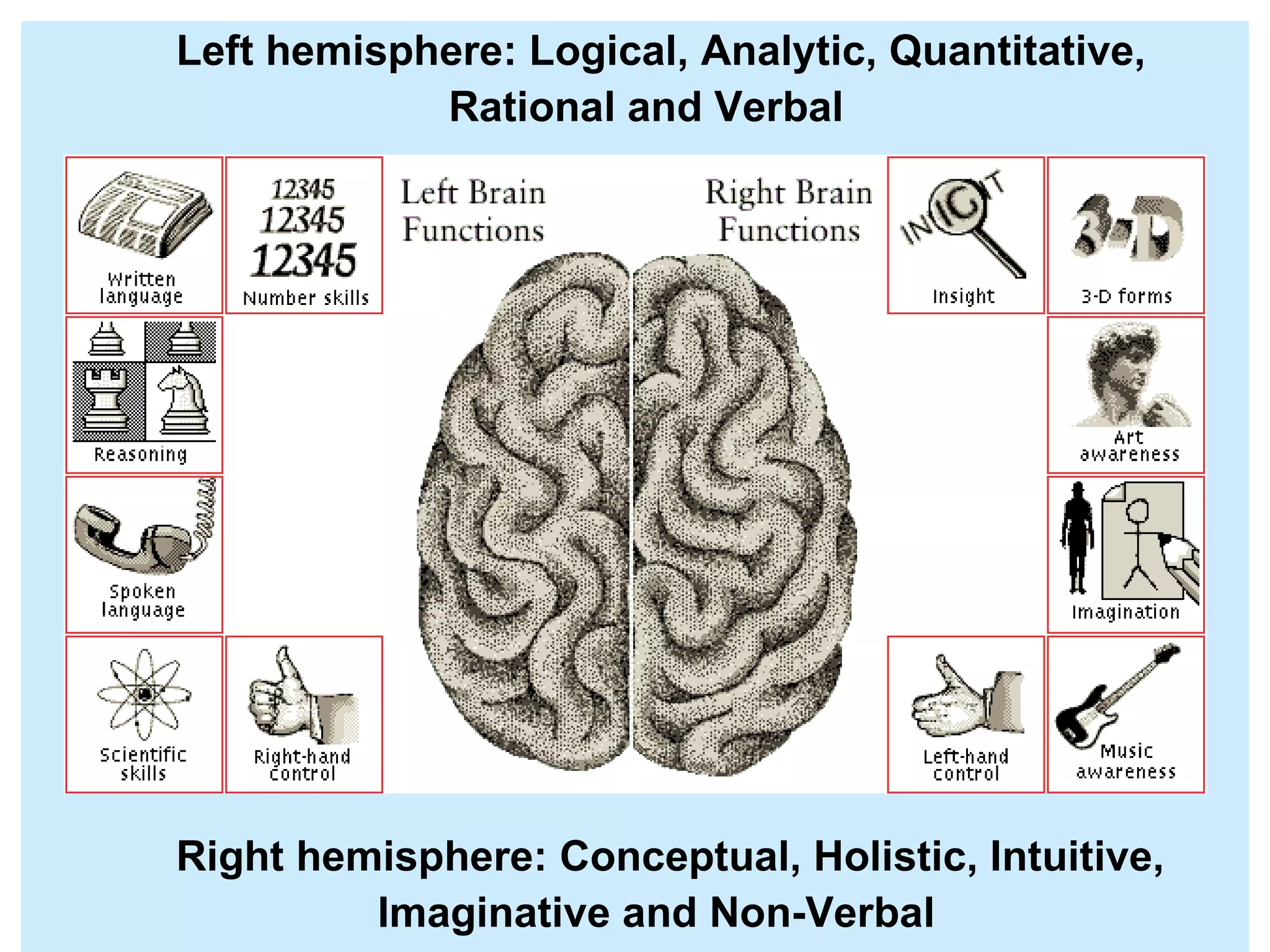 Left hemisphere: Logical, Analytic, Quantitative, Rational and Verbal Right hemisphere: Conceptual, Holistic, Intuitive, Imaginative and Non-Verbal