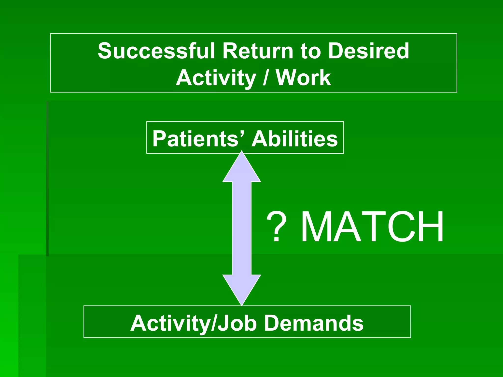 Successful Return to Desired Activity / Work Patients’ Abilities Activity/Job Demands   ? MATCH 