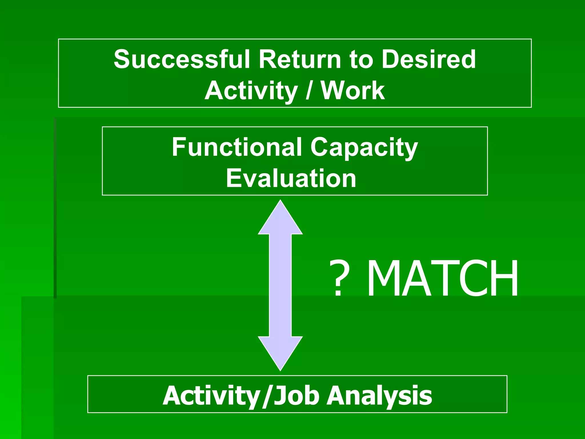 Successful Return to Desired Activity / Work Functional Capacity Evaluation   Activity/Job Analysis  ? MATCH 