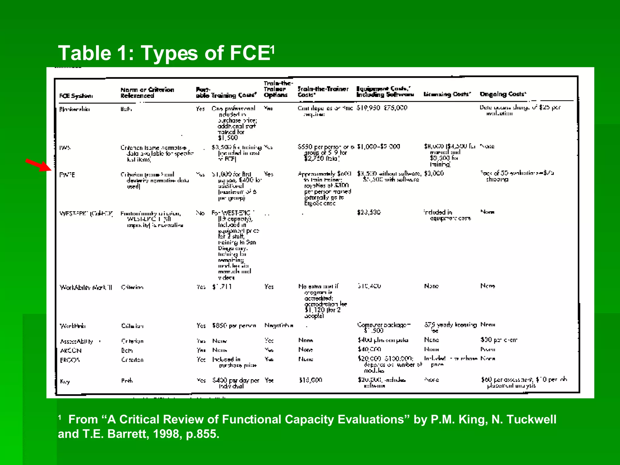 Table 1: Types of FCE 1 1   From “A Critical Review of Functional Capacity Evaluations” by P.M. King, N. Tuckwell and T.E. Barrett, 1998, p.855.  