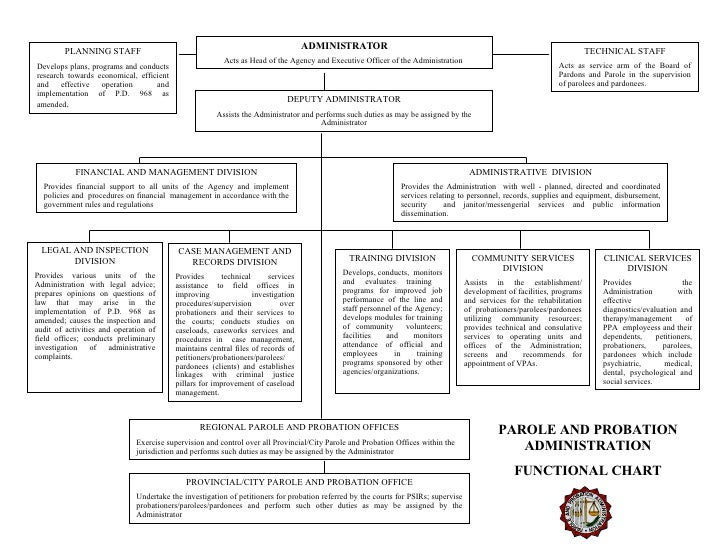 Functional Chart Presentation