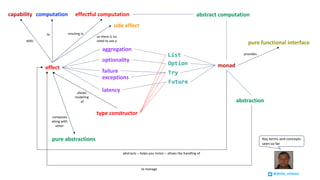 effect
failure
latency
Try
Future
monad
pure	functional	interface
abstract	computation
aggregation
optionality
type	constructor
capability
List
Option
exceptions
effectful computationcomputation
adds
to resuting	in
abstracts	– helps	you	mimic	– allows	the	handling	of
provides
allows	
modeling	
of abstraction
to	manage
pure abstractions
composes	
along	with	
other
side	effect
so	there	is	no	
need	to	use	a
Key	terms	and	concepts	
seen	so	far
@philip_schwarz
 
