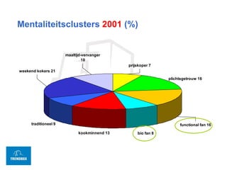 Mentaliteitsclusters  2001  (%) 
